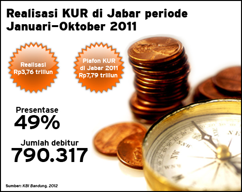  Penyaluran KUR di Jabar per Oktober 2011 Rp3,76 triliun