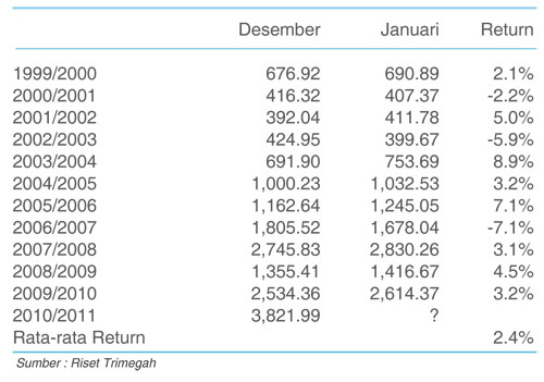  January effect itu apa sih?