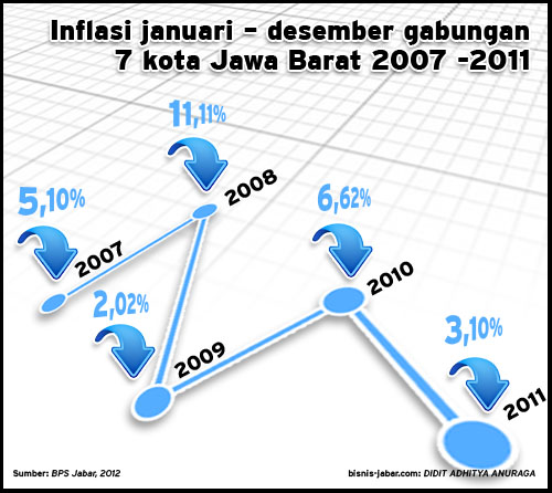  Inflasi Januari–Desember gabungan 7 kota Jabar 2007-2011