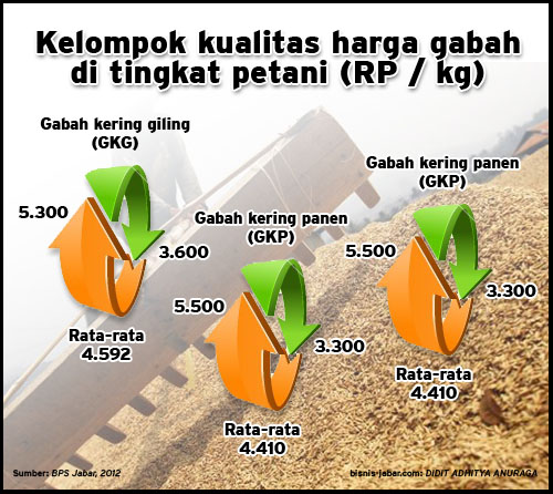  Harga gabah di tingkat petani di Jawa Barat Desember 2011