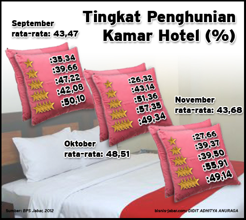  Tingkat hunian hotel bintang di Jabar September–November 2011