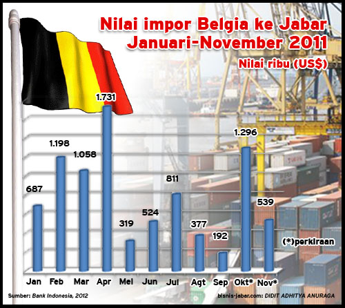  Impor Belgia ke Jabar per November 2011 anjlok 58%