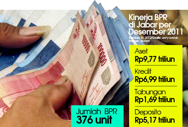  Kredit BPR di Jabar per 2011 tumbuh 19%