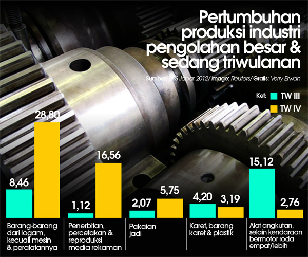  Produksi industri besar-sedang di Jabar triwulan IV/2011 tumbuh