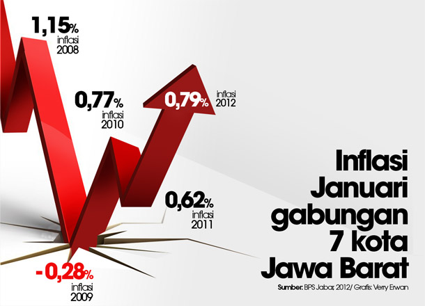  INFLASI JABAR: Data inflasi pada periode Januari selama 5 tahun terakhir