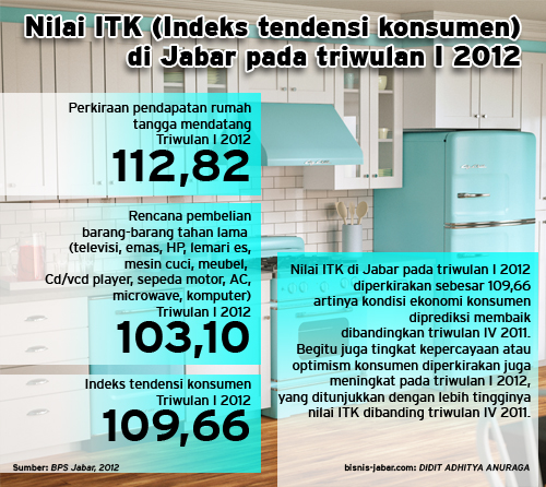  Indeks konsumen di Jabar pada triwulan I/2012 akan membaik