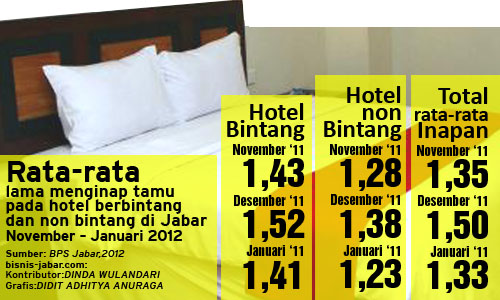  DATA BISNIS: Tamu lebih lama menginap di hotel bintang dari nonbintang