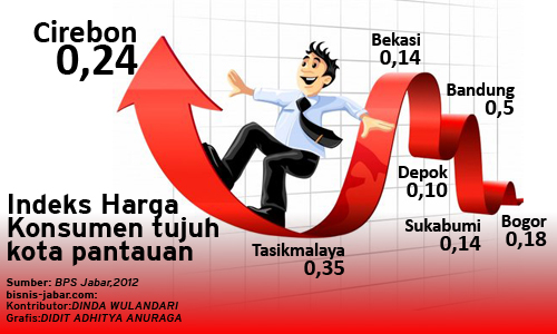  DATA BISNIS: Deflasi Kota Cirebon tertinggi pada Februari 2012