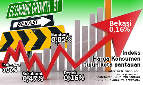  DATA BISNIS: Dibanding kota lain di Jabar, Bekasi alami inflasi tertinggi pada Maret 2012