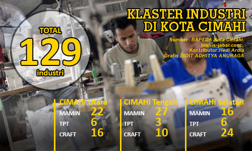  DATA BISNIS : Klaster Industri di Kota Cimahi