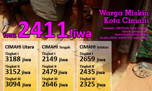  DATA BISNIS: Warga Miskin Kota Cimahi Naik