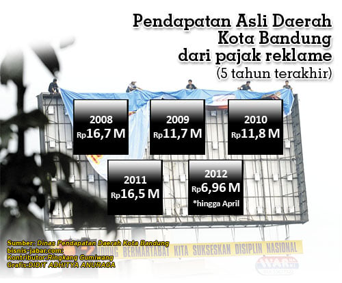  DATA BISNIS: Pajak Reklame Kota Bandung Tahun 2012