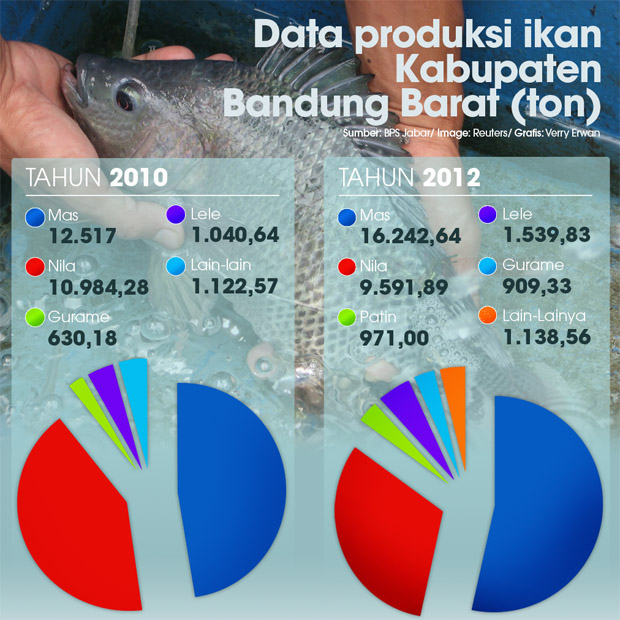  DATA BISNIS: Produksi Ikan Kab. Bandung Barat Tahun 2012