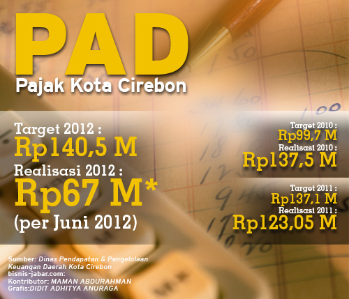  DATA BISNIS: PAD Pajak Kota Cirebon