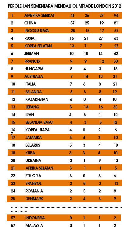  OLIMPIADE LONDON 2012: Perolehan Medali Hingga Sabtu (11/8) 