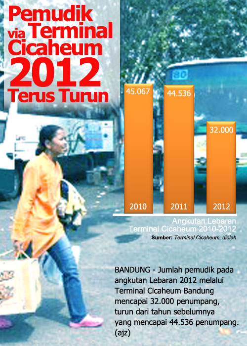 DATA BISNIS: Pemudik Via Terminal Cicaheum Menurun
