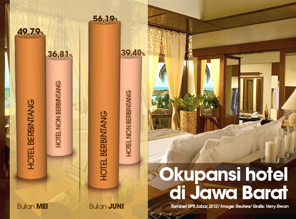  Okupansi Hotel di Jawa Barat Selama Juni 2012 Naik