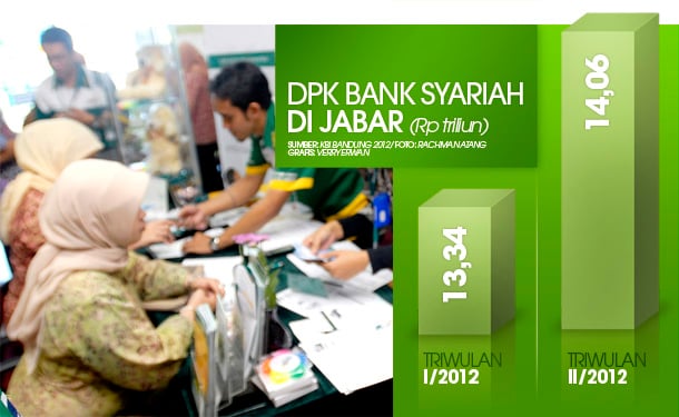  DATA BISNIS: DPK Bank Syariah di Jabar Naik 5,39%