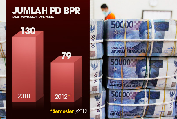  Populasi BPR di Jabar Susut 39%