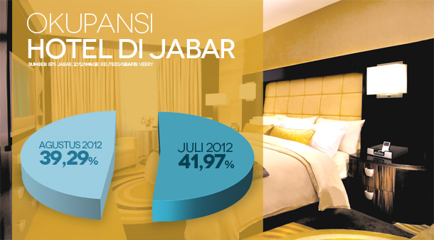  DATA BISNIS: Okupansi Hotel di Jabar Turun Per Agustus 2012