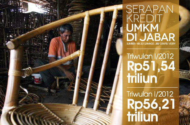  DATA BISNIS: Kredit UMKM di Jabar TW II/2012 Rp56,21 Triliun