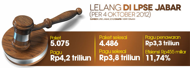  DATA BISNIS: Lelang LPSE Jabar Capai Rp4,2 Triliun Per 4 Oktober 2012