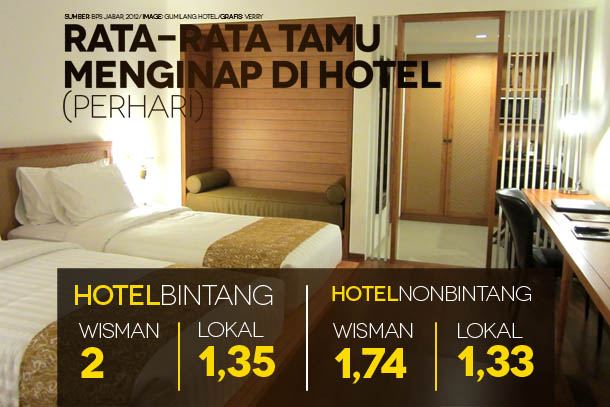  DATA BISNIS: Wisman Lebih Lama Menginap di Hotel Bintang