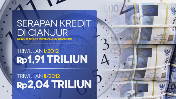  DATA BISNIS: Kredit di Cianjur Rp2,04 Triliun Per TW II/2012