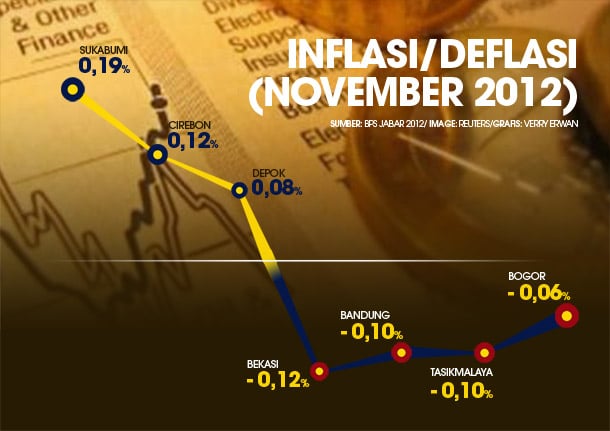  DATA BISNIS: Jabar Alami Deflasi 0,05%