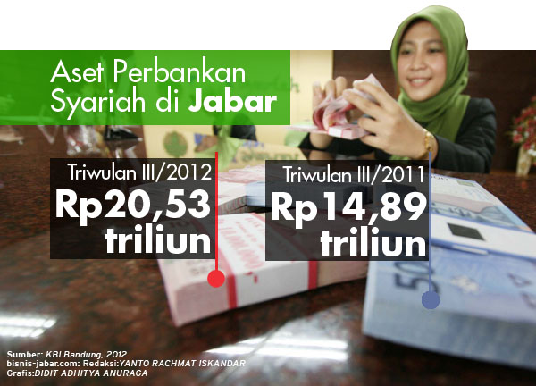  DATA BISNIS: Aset Perbankan Syariah di Jabar Tumbuh 37,87%