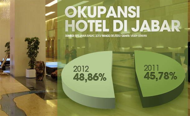  DATA BISNIS: Tingkat Hunian Hotel di Jabar Capai 48% Selama 2012