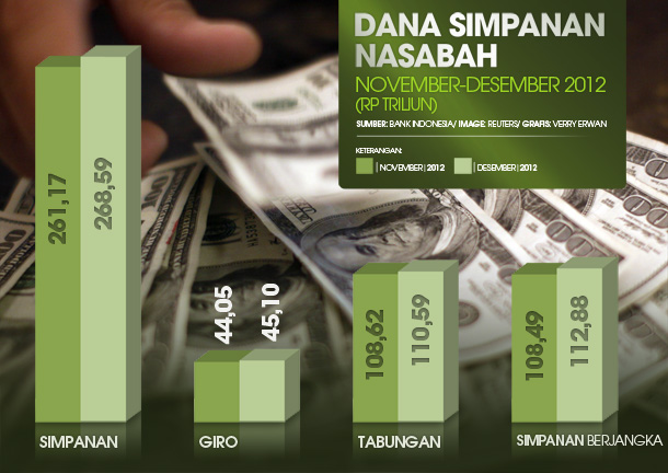  DATA BISNIS: Dana Simpanan Nasabah di Jabar per Desember 2012