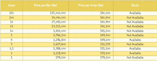  Harga Beli Emas Antam Rp515.000 Per Gram 