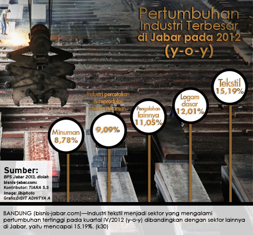  DATA BISNIS: Kinerja Produksi Industri Manufaktur Jawa Barat Triwulan IV/2012