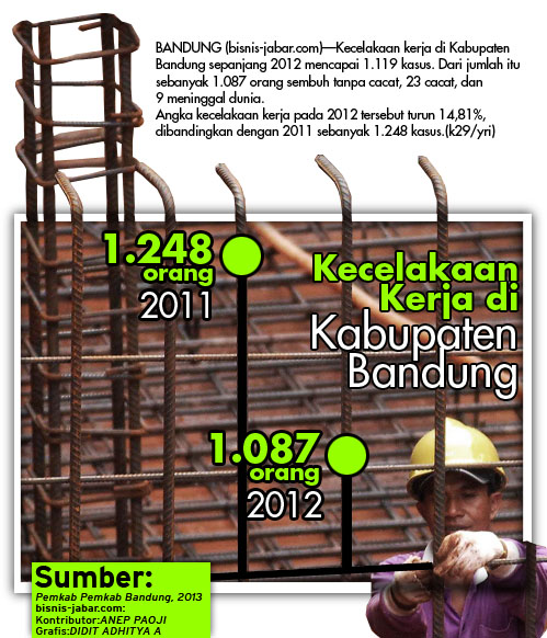  DATA BISNIS: Kecelakaan Kerja di Kab. Bandung 2012 Turun