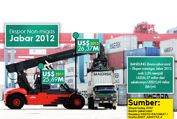  DATA BISNIS: Ekspor Non-migas Jabar 2012