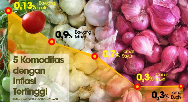  DATA BISNIS: Bawang Putih Sumbang Inflasi Terbesar dari Sektor Makanan