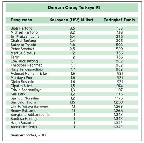  ORANG TERKAYA: Budi Hartono Masih Paling Tajir di Indonesia