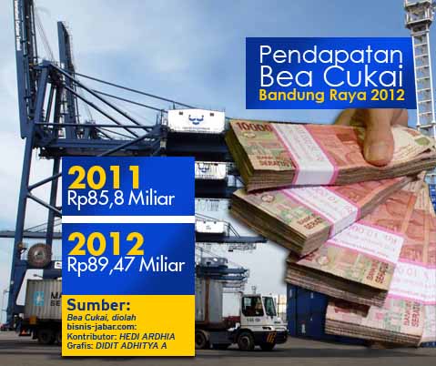  DATA BISNIS: Pendapatan Bea Cukai Bandung Raya Naik 4,2%