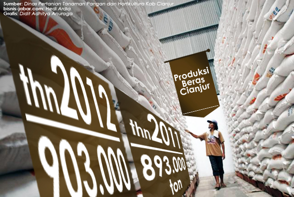  DATA BISNIS: Produksi Beras Cianjur Naik 9,66%
