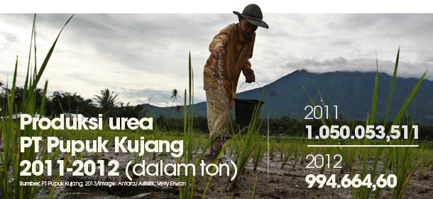  Produksi urea PT Pupuk Kujang 2011-2012