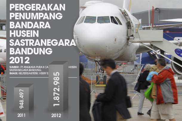  DATA BISNIS: Penumpang Bandara Husein Sastranegara 2012 Tumbuh 97,5% 