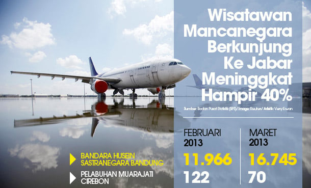  DATA BISNIS: Wisman Berkunjung ke Jabar via Husein Naik Hampir 40%