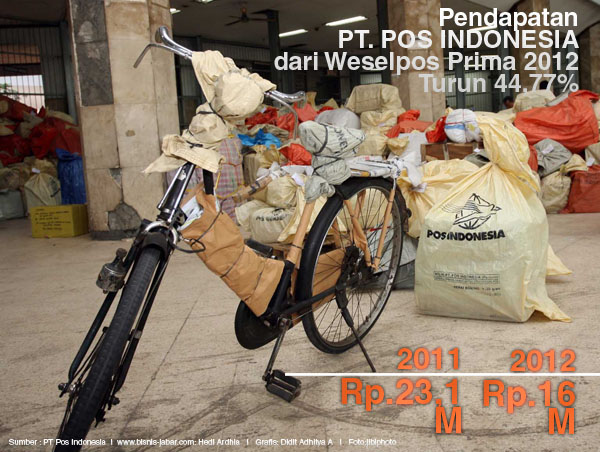  DATA BISNIS: Pendapatan Weselpos Prima 2012 Turun 44,77%