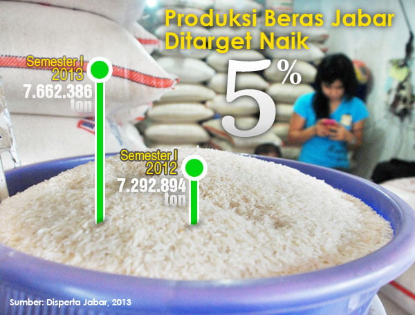  Produksi Beras Jabar Ditarget Naik 5% 