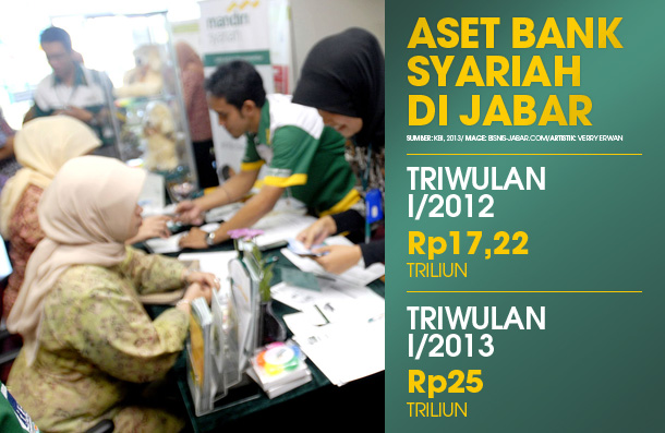  DATA BISNIS: Aset Bank Syariah di Jabar Tumbuh 44,18%