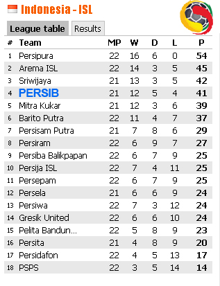  ISL 2013: Persib vs Arema, Rebutan Poin Penuh