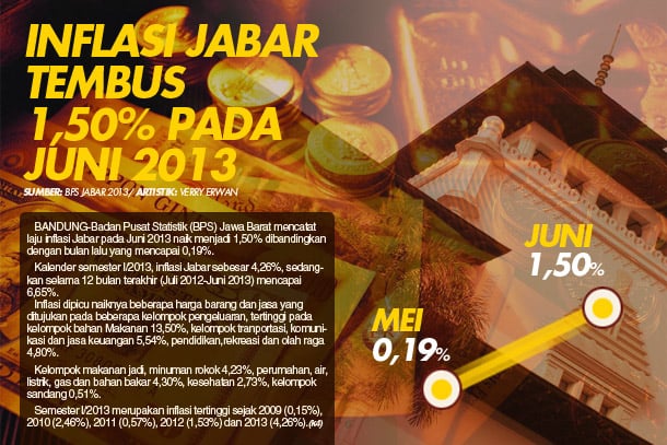  Inflasi Jabar Tembus 1,50% pada Juni 2013