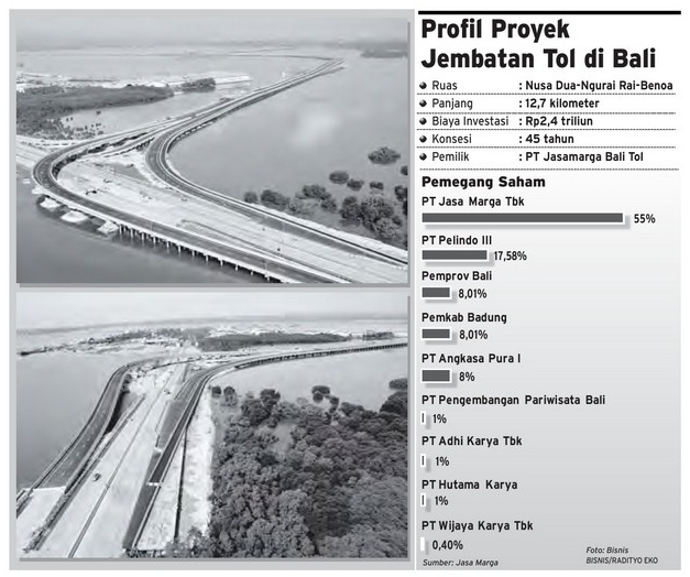  DATA BISNIS: Profil & Pemilik Saham Jalan Tol Bali