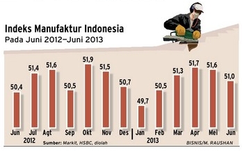  Indeks Manufaktur Indonesia Turun ke Posisi Terendah